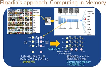 Computing in Memory概要図